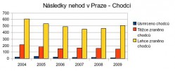 Následky nehod s chodci -- děti