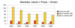 Graf následků nehod s chodci -- dospělí