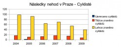 Graf následků nehod s cyklisty