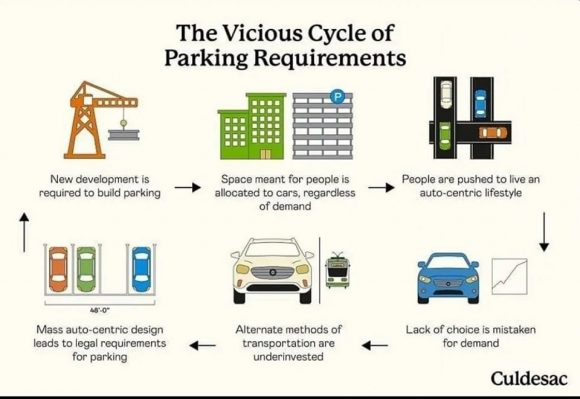 Vicious Cycle od Parking Requirements