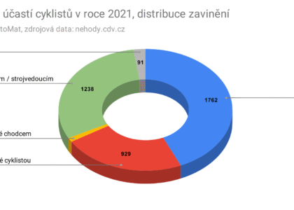 Aktuální analýza nehod cyklistů