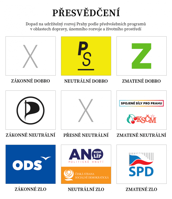 Přesvědčení stran v Praze