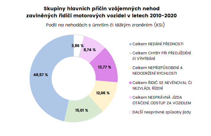 Skupiny hlavních příčin nehod