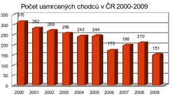 Graf srovnávající počet usmrcených chodců v ČR