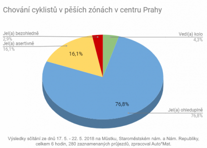 Omezení cyklistů na Praze 1 jako kolektivní trest